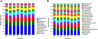 Response of bacterial community structure to different phosphorus additions in a tobacco-growing soil